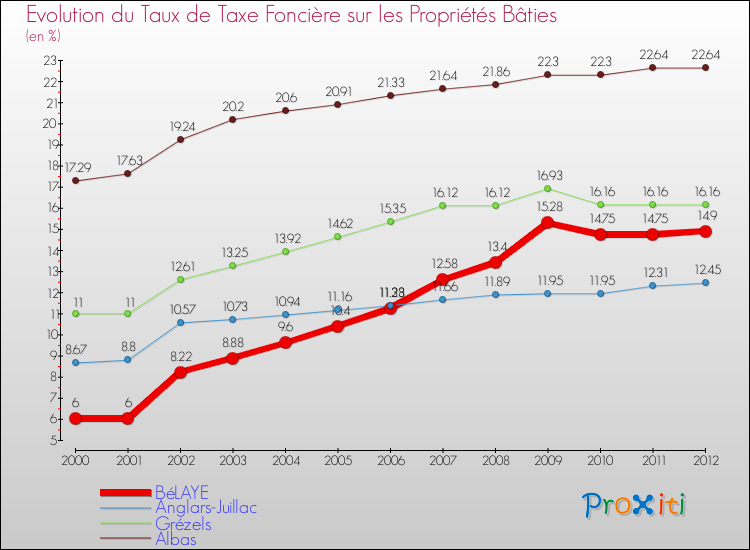 Evolution du taux de la taxe foncière sur le bati pour BéLAYE et les communes proches de 2000 à 2012 Comparaison des taux de taxe foncière sur le bati pour BéLAYE et les communes voisines de 2000 à 2012