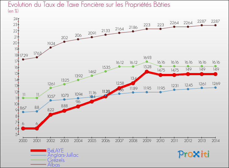 Evolution du taux de la taxe foncière sur le bati pour BéLAYE et les communes proches de 2000 à 2014 Comparaison des taux de taxe foncière sur le bati pour BéLAYE et les communes voisines de 2000 à 2014