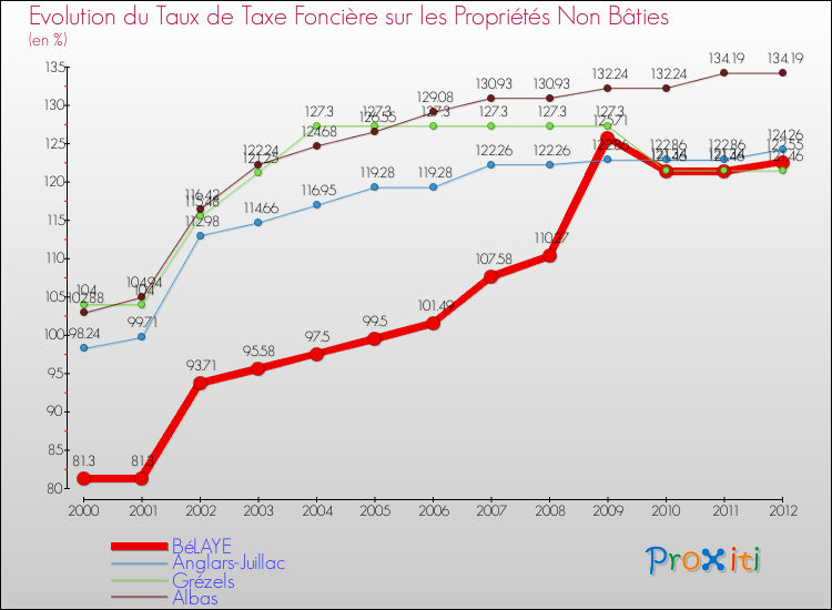 Evolution du taux de la taxe foncière sur les immeubles et terrains non batis pour BéLAYE et les communes proches de 2000 à 2012 Comparaison des taux de la taxe foncière sur les immeubles et terrains non batis pour BéLAYE et les communes voisines de 2000 à 2012