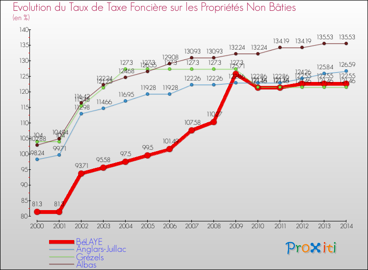 Evolution du taux de la taxe foncière sur les immeubles et terrains non batis pour BéLAYE et les communes proches de 2000 à 2014 Comparaison des taux de la taxe foncière sur les immeubles et terrains non batis pour BéLAYE et les communes voisines de 2000 à 2014