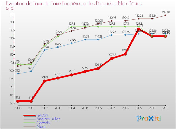 Evolution du taux de la taxe foncière sur les immeubles et terrains non batis pour BéLAYE et les communes proches Comparaison des taux de la taxe foncière sur les immeubles et terrains non batis pour BéLAYE et les communes voisines