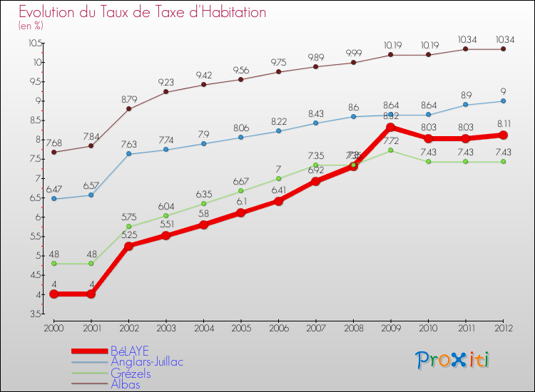 Evolution du taux de la taxe d'habitation pour BéLAYE et les communes proches Comparaison des taux de la taxe d'habitation pour BéLAYE et les communes voisines
