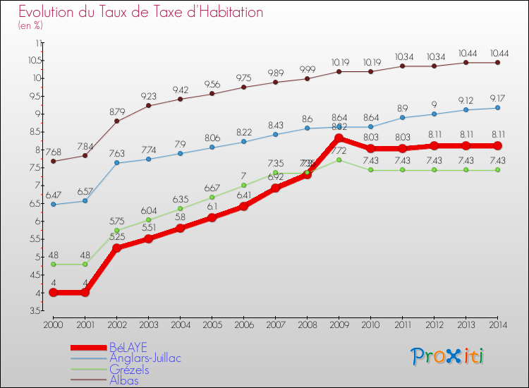 Evolution du taux de la taxe d'habitation pour BéLAYE et les communes proches de 2000 à 2014 Comparaison des taux de la taxe d'habitation pour BéLAYE et les communes voisines de 2000 à 2014