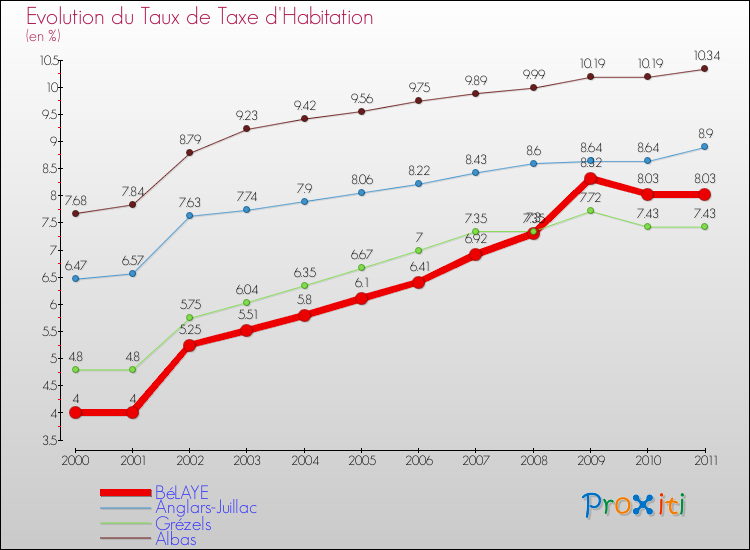 Evolution du taux de la taxe d'habitation pour BéLAYE et les communes proches Comparaison des taux de la taxe d'habitation pour BéLAYE et les communes voisines