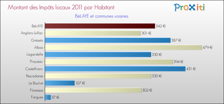 Montant des impôts locaux par Habitant pour BéLAYE et les communes proches Comparaison des impôts locaux par habitant pour BéLAYE et les communes voisines