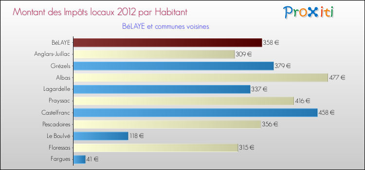 Montant des impôts locaux par Habitant pour BéLAYE et les communes proches Comparaison des impôts locaux par habitant pour BéLAYE et les communes voisines