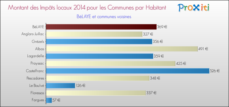 Montant des impôts locaux par Habitant pour BéLAYE et les communes proches en 2014 Comparaison des impôts locaux par habitant pour BéLAYE et les communes voisines en 2014