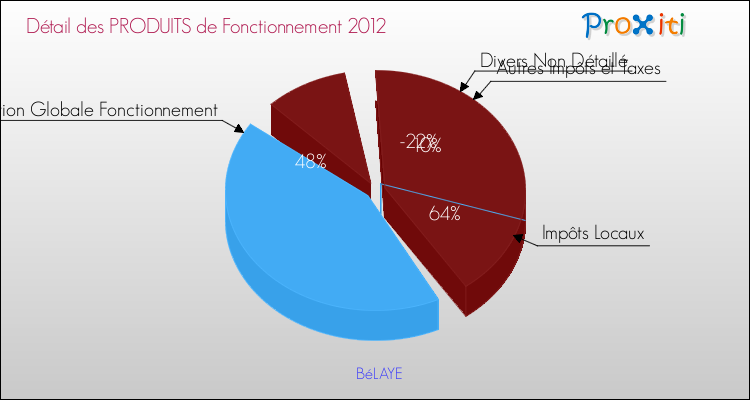 Décomposition du Budget de Fonctionnement 2012 de la commune de BéLAYE Budget de Fonctionnement 2012 pour la commune de BéLAYE