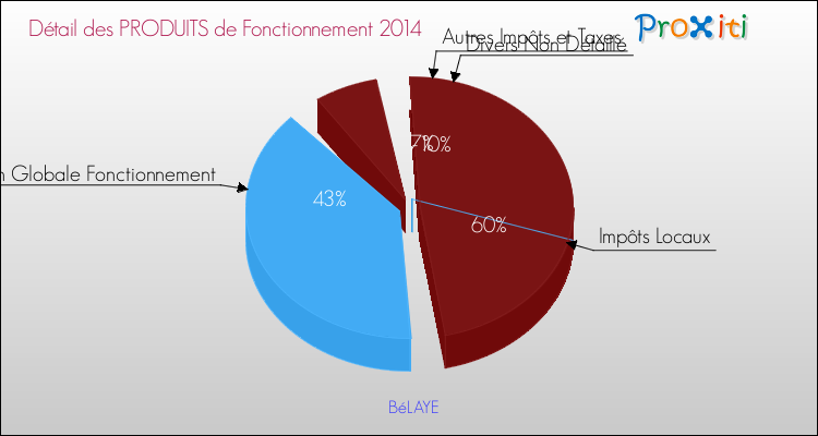 Décomposition du Budget de Fonctionnement 2014 de la commune de BéLAYE Budget de Fonctionnement 2014 pour la commune de BéLAYE