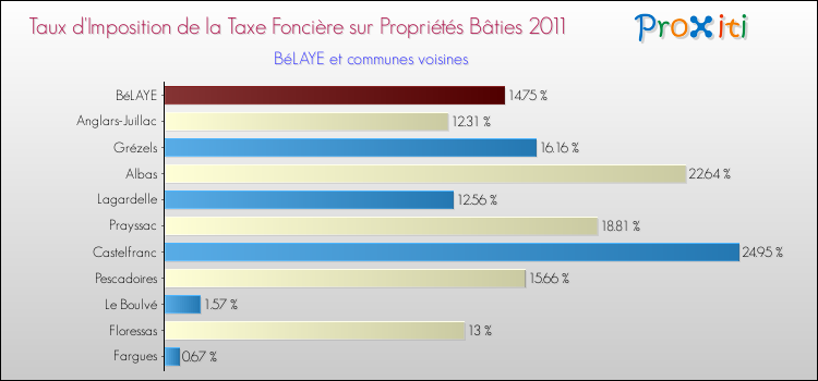 Taux d'imposition de la taxe foncière sur le bati 2011 pour BéLAYE et les communes proches Comparaison des taux d'imposition de la taxe foncière sur le bati 2011 pour BéLAYE et les communes voisines