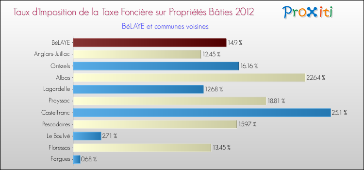 Taux d'imposition de la taxe foncière sur le bati 2012 pour BéLAYE et les communes proches Comparaison des taux d'imposition de la taxe foncière sur le bati 2012 pour BéLAYE et les communes voisines