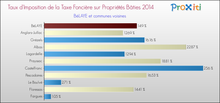 Taux d'imposition de la taxe foncière sur le bati 2014 pour BéLAYE et les communes proches Comparaison des taux d'imposition de la taxe foncière sur le bati 2014 pour BéLAYE et les communes voisines
