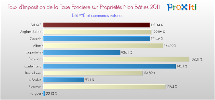 Taux d'imposition de la taxe foncière sur les immeubles et terrains non batis 2011 pour BéLAYE et les communes proches Comparaison des taux d'imposition de la taxe foncière sur les immeubles et terrains non batis 2011 pour BéLAYE et les communes voisines