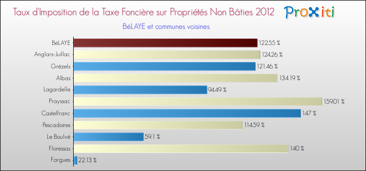 Taux d'imposition de la taxe foncière sur les immeubles et terrains non batis 2012 pour BéLAYE et les communes proches Comparaison des taux d'imposition de la taxe foncière sur les immeubles et terrains non batis 2012 pour BéLAYE et les communes voisines