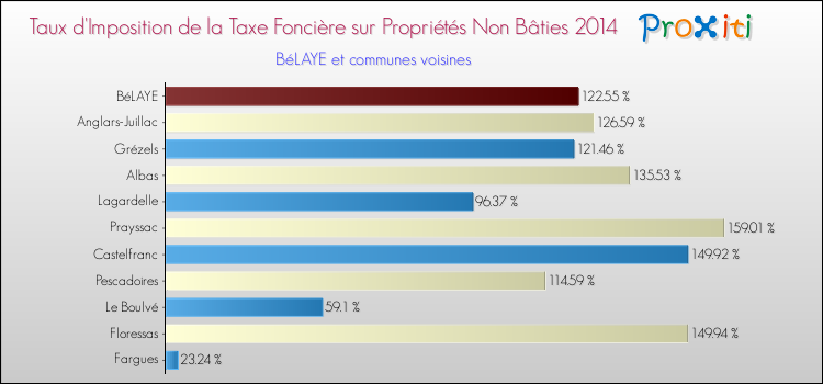 Taux d'imposition de la taxe foncière sur les immeubles et terrains non batis 2014 pour BéLAYE et les communes proches Comparaison des taux d'imposition de la taxe foncière sur les immeubles et terrains non batis 2014 pour BéLAYE et les communes voisines