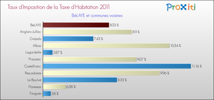 Taux d'imposition de la taxe d'habitation 2011 pour BéLAYE et les communes proches Comparaison des taux d'imposition de la taxe d'habitation 2011 pour BéLAYE et les communes voisines