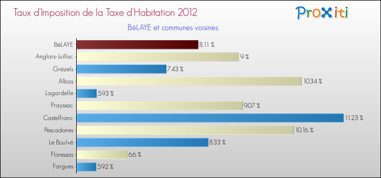 Taux d'imposition de la taxe d'habitation 2012 pour BéLAYE et les communes proches Comparaison des taux d'imposition de la taxe d'habitation 2012 pour BéLAYE et les communes voisines