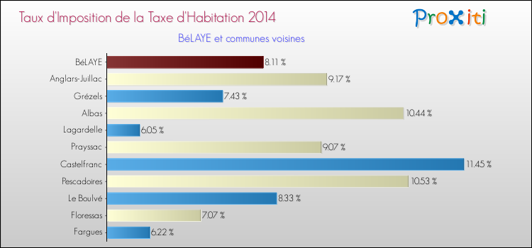 Taux d'imposition de la taxe d'habitation 2014 pour BéLAYE et les communes proches Comparaison des taux d'imposition de la taxe d'habitation 2014 pour BéLAYE et les communes voisines