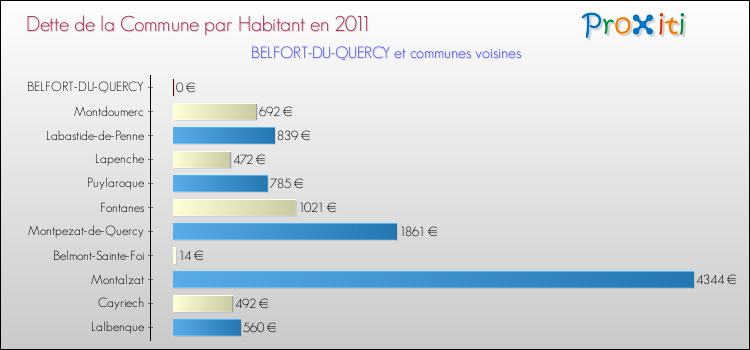 Dette par habitant de la commune en 2011 pour BELFORT-DU-QUERCY et les communes proches Comparaison de la dette par habitant de la commune en 2011 pour BELFORT-DU-QUERCY et les communes voisines