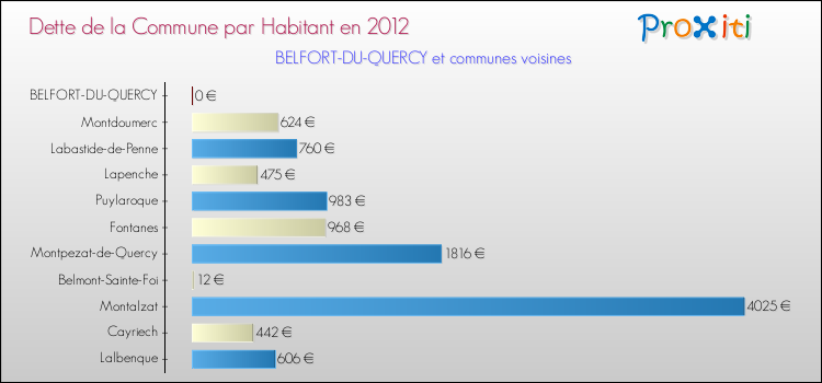 Dette par habitant de la commune en 2012 pour BELFORT-DU-QUERCY et les communes proches Comparaison de la dette par habitant de la commune en 2012 pour BELFORT-DU-QUERCY et les communes voisines