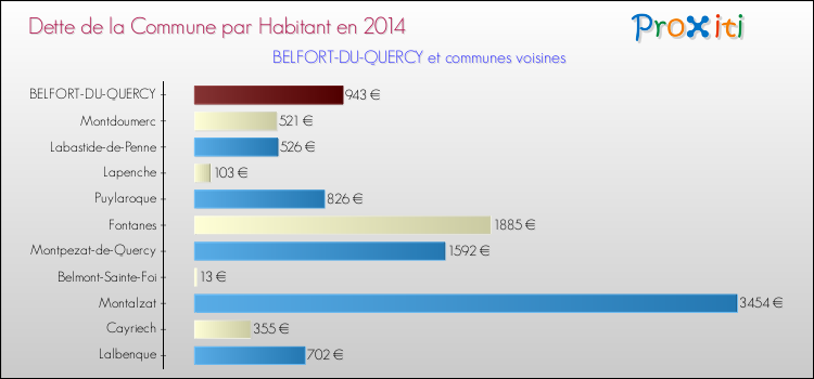 Dette par habitant de la commune en 2014 pour BELFORT-DU-QUERCY et les communes proches Comparaison de la dette par habitant de la commune en 2014 pour BELFORT-DU-QUERCY et les communes voisines