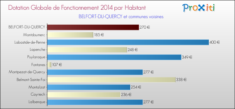 Montant des dotations globales de fonctionnement DGF par Habitant pour BELFORT-DU-QUERCY et les communes proches en 2014. Comparaison des des dotations globales de fonctionnement DGF par habitant pour BELFORT-DU-QUERCY et les communes voisines en 2014.