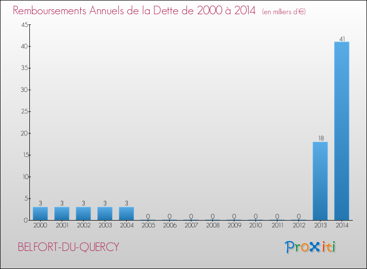 Evolution de l'annuité de la dette pour la commune de BELFORT-DU-QUERCY de 2000 à 2014 Annuités de la dette pour BELFORT-DU-QUERCY de 2000 à 2014