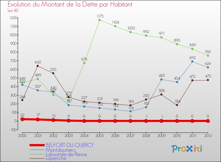 Evolution de la dette par habitant pour la commune de BELFORT-DU-QUERCY et les communes proches de 2000 à 2012 Comparaison de la dette par habitant pour BELFORT-DU-QUERCY et les communes voisines de 2000 à 2012