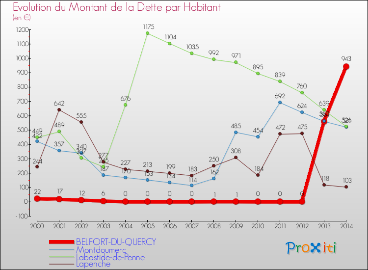 Evolution de la dette par habitant pour la commune de BELFORT-DU-QUERCY et les communes proches de 2000 à 2014 Comparaison de la dette par habitant pour BELFORT-DU-QUERCY et les communes voisines de 2000 à 2014