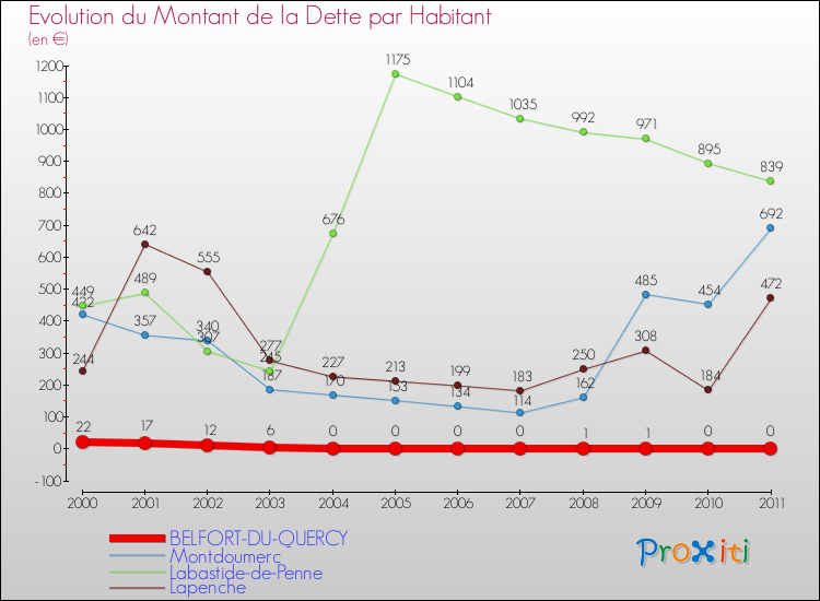 Evolution de la dette par habitant pour la commune de BELFORT-DU-QUERCY et les communes proches Comparaison de la dette par habitant pour BELFORT-DU-QUERCY et les communes voisines