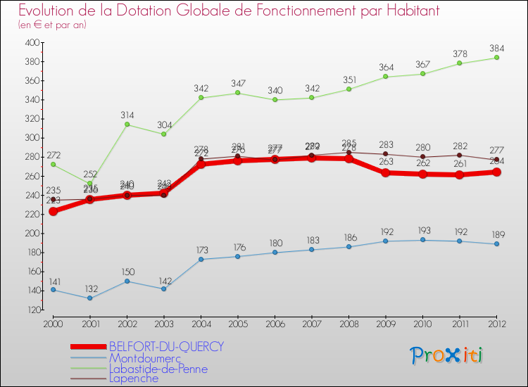 Evolution et montant de la dotation globale de fonctionnement par Habitant pour BELFORT-DU-QUERCY et les communes proches Comparaison des dotations globales de fonctionnement par habitant pour BELFORT-DU-QUERCY et les communes voisines