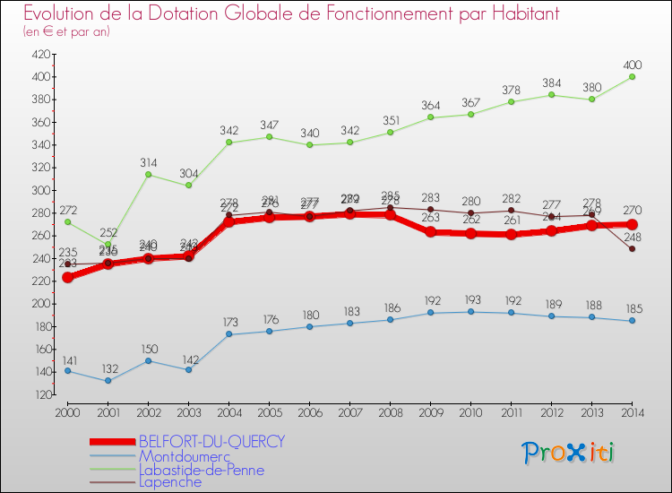 Evolution et montant de la dotation globale de fonctionnement par Habitant pour BELFORT-DU-QUERCY et les communes proches de 2000 à 2014. Comparaison des dotations globales de fonctionnement par habitant pour BELFORT-DU-QUERCY et les communes voisines de 2000 à 2014.