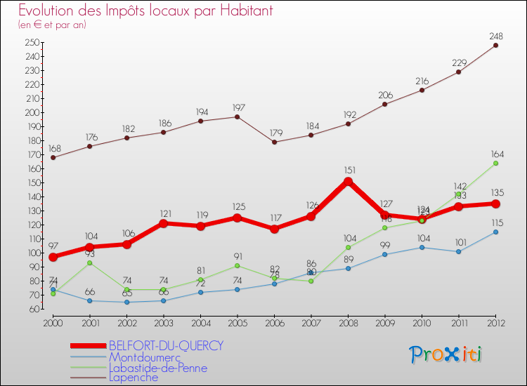 Evolution et montant des impôts locaux par Habitant pour BELFORT-DU-QUERCY et les communes proches Comparaison des impôts locaux par habitant pour BELFORT-DU-QUERCY et les communes voisines