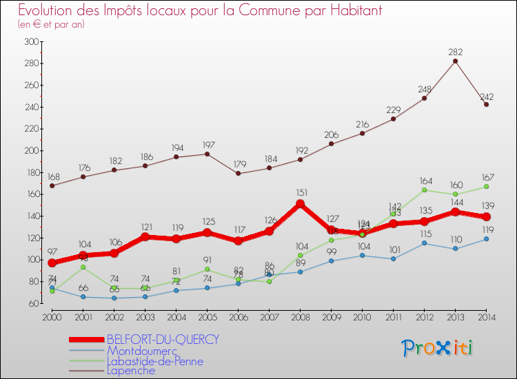 Evolution et montant des impôts locaux par Habitant pour BELFORT-DU-QUERCY et les communes proches de 2000 à 2014 Comparaison des impôts locaux par habitant pour BELFORT-DU-QUERCY et les communes voisines de 2000 à 2014