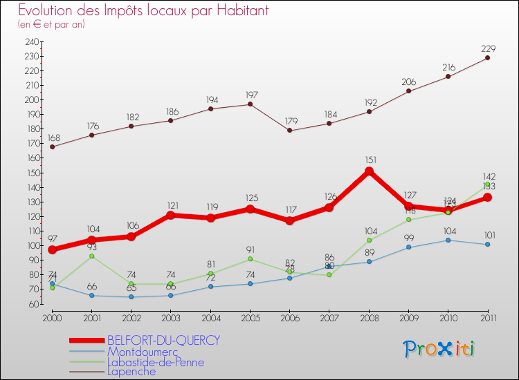 Evolution et montant des impôts locaux par Habitant pour BELFORT-DU-QUERCY et les communes proches Comparaison des impôts locaux par habitant pour BELFORT-DU-QUERCY et les communes voisines