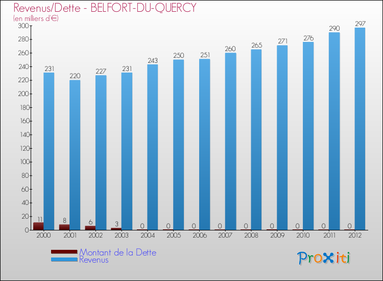 Evolution comparée de la dette et des revenus pour la commune de BELFORT-DU-QUERCY de 2000 à 2012 Comparaison de la dette et des revenus pour BELFORT-DU-QUERCY de 2000 à 2012