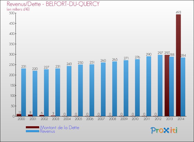 Evolution comparée de la dette et des revenus pour la commune de BELFORT-DU-QUERCY de 2000 à 2014 Comparaison de la dette et des revenus pour BELFORT-DU-QUERCY de 2000 à 2014