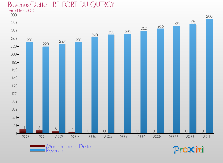 Evolution comparée de la dette et des revenus pour la commune de BELFORT-DU-QUERCY de 2000 à 2011 Comparaison de la dette et des revenus pour BELFORT-DU-QUERCY de 2000 à 2011
