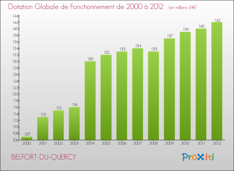 Evolution du montant de la Dotation Globale de Fonctionnement pour la commune de BELFORT-DU-QUERCY de 2000 à 2012 Evolution du montant de la Dotation Globale de Fonctionnement pour BELFORT-DU-QUERCY de 2000 à 2012
