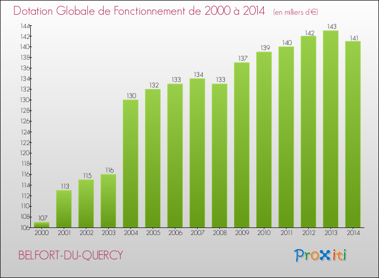 Evolution du montant de la Dotation Globale de Fonctionnement pour la commune de BELFORT-DU-QUERCY de 2000 à 2014 Evolution du montant de la Dotation Globale de Fonctionnement pour BELFORT-DU-QUERCY de 2000 à 2014