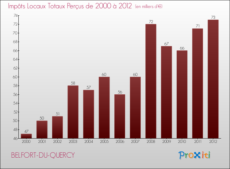 Evolution des Impôts Locaux pour la commune de BELFORT-DU-QUERCY de 2000 à 2012 Evolution des Impôts Locaux pour BELFORT-DU-QUERCY de 2000 à 2012
