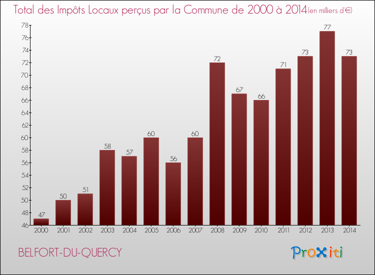 Evolution des Impôts Locaux pour la commune de BELFORT-DU-QUERCY de 2000 à 2014 Evolution des Impôts Locaux pour BELFORT-DU-QUERCY de 2000 à 2014