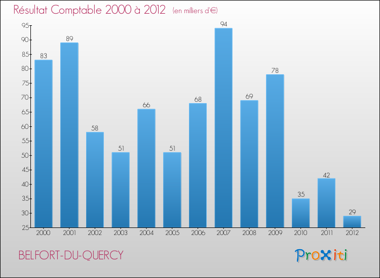 Evolution du résultat comptable pour la commune de BELFORT-DU-QUERCY de 2000 à 2012 Evolution du résultat comptable pour BELFORT-DU-QUERCY de 2000 à 2012