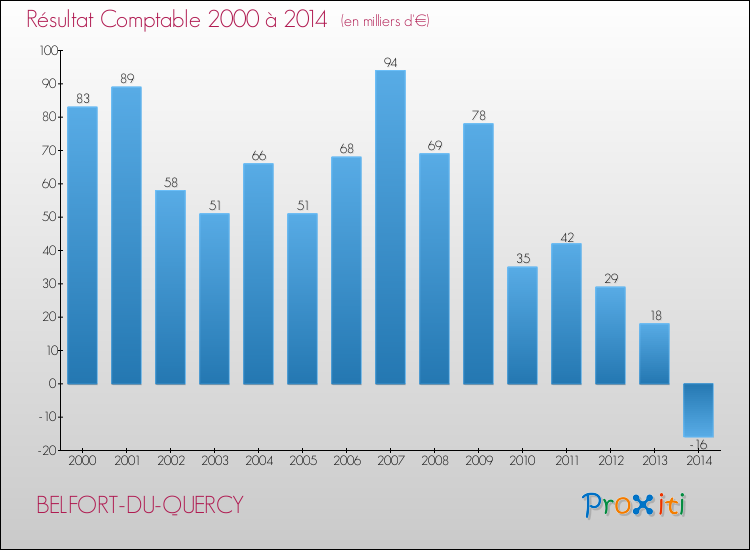 Evolution du résultat comptable pour la commune de BELFORT-DU-QUERCY de 2000 à 2014 Evolution du résultat comptable pour BELFORT-DU-QUERCY de 2000 à 2014