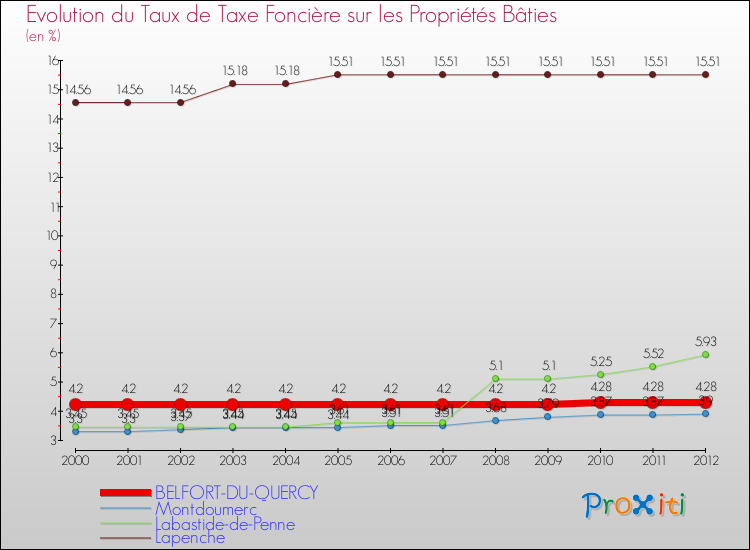 Evolution du taux de la taxe foncière sur le bati pour BELFORT-DU-QUERCY et les communes proches de 2000 à 2012 Comparaison des taux de taxe foncière sur le bati pour BELFORT-DU-QUERCY et les communes voisines de 2000 à 2012