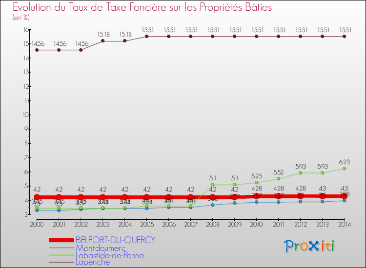 Evolution du taux de la taxe foncière sur le bati pour BELFORT-DU-QUERCY et les communes proches de 2000 à 2014 Comparaison des taux de taxe foncière sur le bati pour BELFORT-DU-QUERCY et les communes voisines de 2000 à 2014