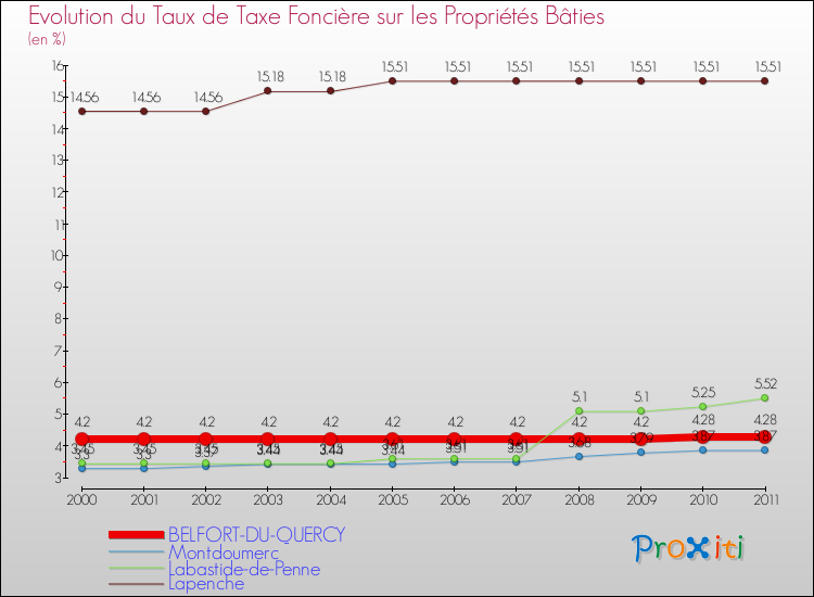 Evolution du taux de la taxe foncière sur le bati pour BELFORT-DU-QUERCY et les communes proches Comparaison des taux de taxe foncière sur le bati pour BELFORT-DU-QUERCY et les communes voisines