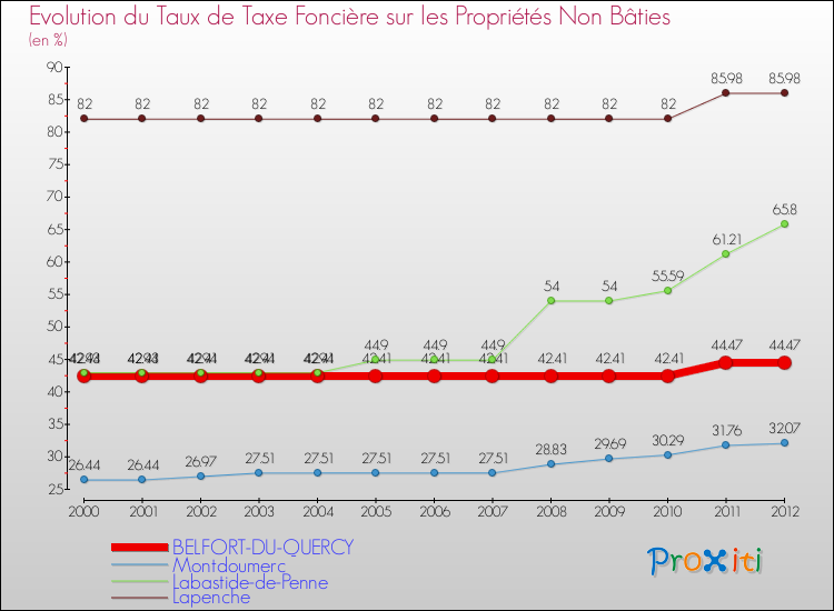 Evolution du taux de la taxe foncière sur les immeubles et terrains non batis pour BELFORT-DU-QUERCY et les communes proches de 2000 à 2012 Comparaison des taux de la taxe foncière sur les immeubles et terrains non batis pour BELFORT-DU-QUERCY et les communes voisines de 2000 à 2012