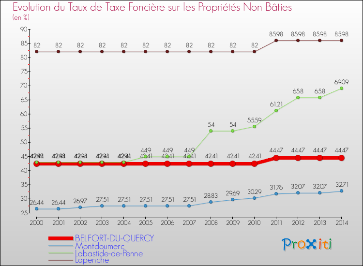 Evolution du taux de la taxe foncière sur les immeubles et terrains non batis pour BELFORT-DU-QUERCY et les communes proches de 2000 à 2014 Comparaison des taux de la taxe foncière sur les immeubles et terrains non batis pour BELFORT-DU-QUERCY et les communes voisines de 2000 à 2014