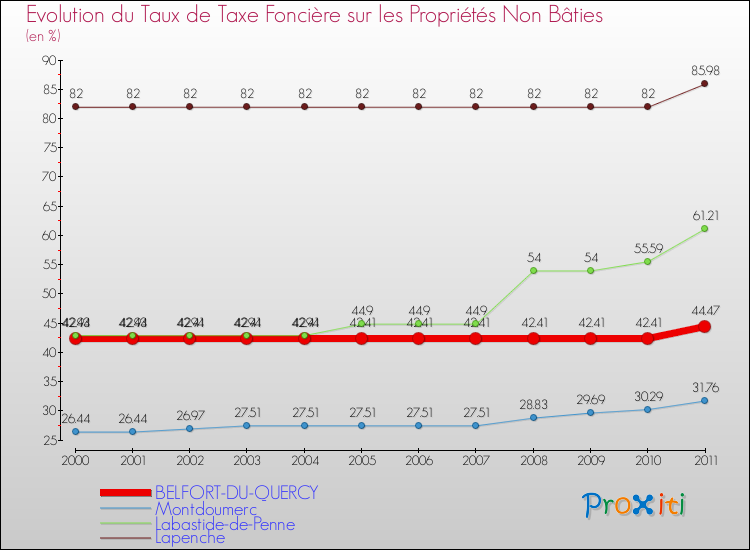 Evolution du taux de la taxe foncière sur les immeubles et terrains non batis pour BELFORT-DU-QUERCY et les communes proches Comparaison des taux de la taxe foncière sur les immeubles et terrains non batis pour BELFORT-DU-QUERCY et les communes voisines